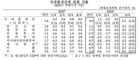 ������ �۰��� ����� 2% �ΰ��̡�4�б� ����� 0.1% ����