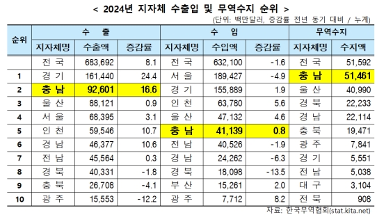 �泲 ������ ���� 926��޷��������� 16.6% ����