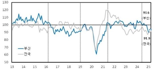 3월 부산 제조업 체감경기 