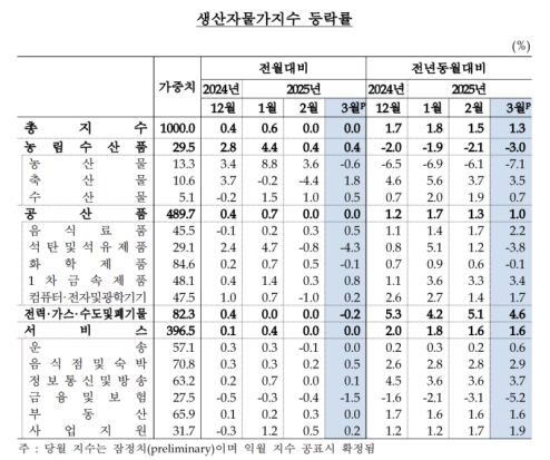 3�� �����ڹ��� ���ռ�... ���޹��� 6���� ���� ���