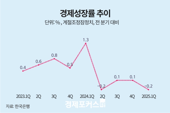 �ѱ� ���� 1�б� –0.2% �����塦 ���������� ���� ����
