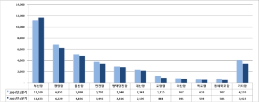�� 1�б� ���� �׸� ������ ��3��7369��t��������5.7% ����