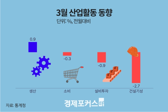 3�� ������� 0.9% �������Һ� 0.3%�顤���� 0.9%��