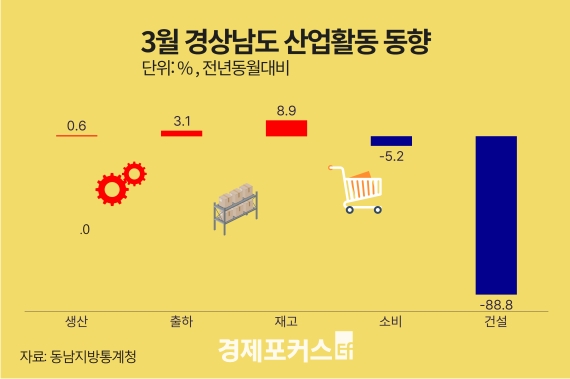 3�� �泲 ������ ���� 0.6% ����...�Һ� 5.2 ���Ǽ� 88.8% ����