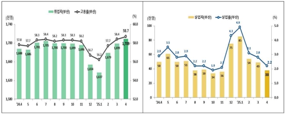 4월 부산 고용률 58.7%…제조업 중심 취업자 증가, 자영업자는 감소