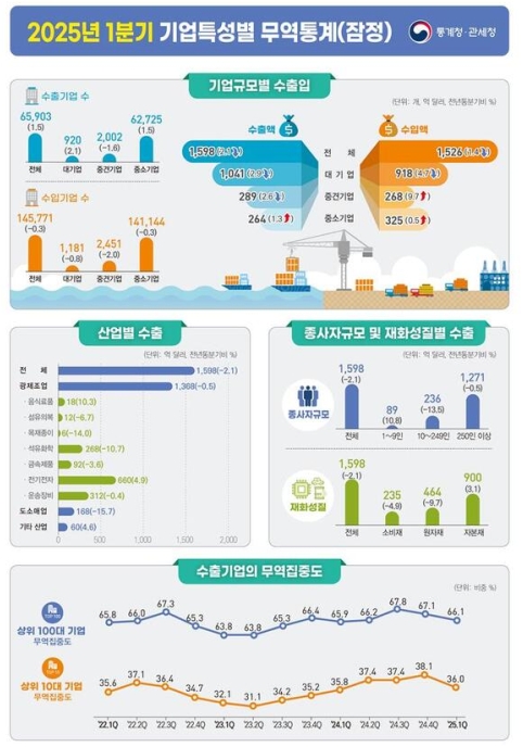 1분기 대기업·중견기업 수출 동반 감소…소기업은 증가세