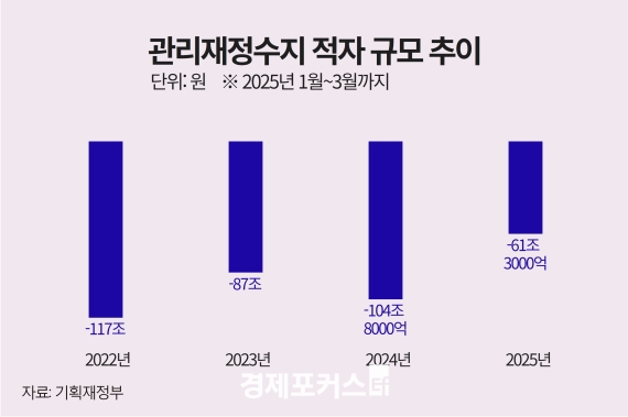 1분기 나라살림 적자 61.3조원…역대 두 번째로 많아