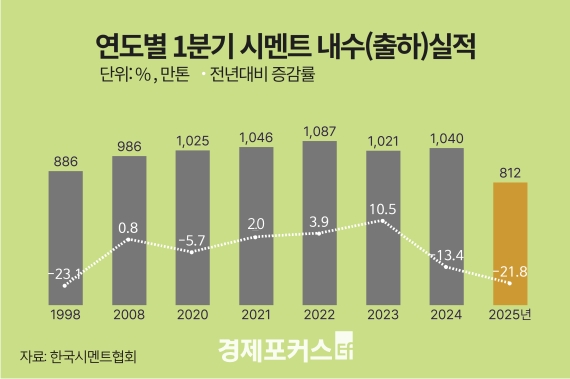 1�б� �ø�Ʈ ���� ���Ϸ� 21.8%�顦 IMF ���� �ִ� ����