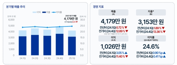 1�б� �һ���� ���� 10% �̻�顦����� ���λ���� 50���� ����