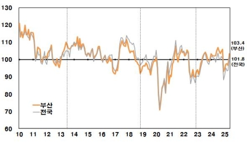 5�� �λ� �Һ��ڽɸ����� 103.4��6���� ���� 