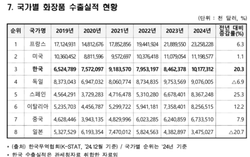 ������ ȭ��ǰ ����� 20.9% ������ 17����������� 102�� �޷�