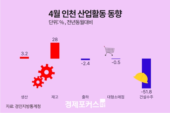 4�� ��õ ������ ���� 3.2%�����������Ҹ��� 0.5%�� �Ǽ� 51.8%��