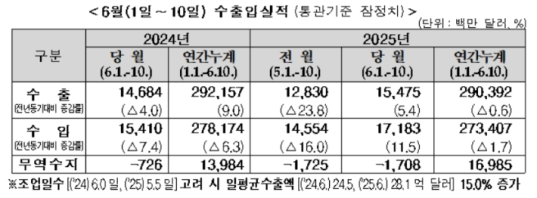 6�� 1��10�� ���� 5.4%�衦�ݵ�ü��󳡤���� ����