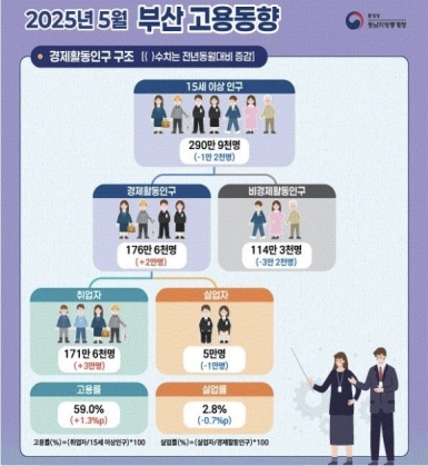 5월 부산 고용률 59%…제조업 취업자 증가