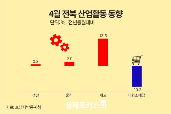 4�� ���� ������ ����0.8%�����������Ҹ��� 10.2% �ް�