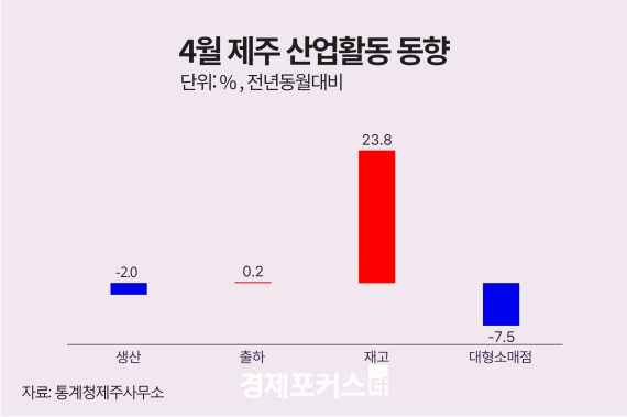 4�� ���� ������ 2.0%�� ��� 23.8%�� �� �Һ� 7.5% ����