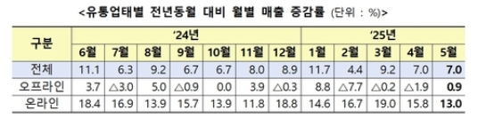 5�� �����ü ����, ����� 7% �������¶��� 13%��