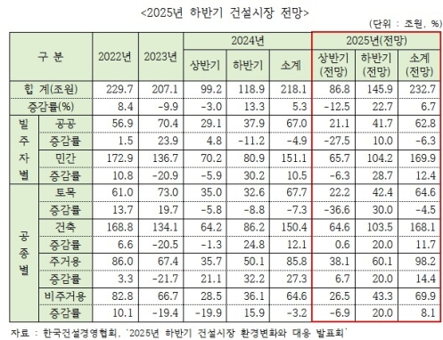 ���� �����Ǽ����� �Ϲݱ� �ݵ�... 6.7% ������ 232.7���� ����
