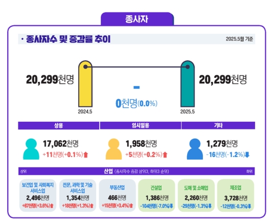 5�� ���ü ������ ���Ҽ� ���硦�������� 20���� ���ӡ�