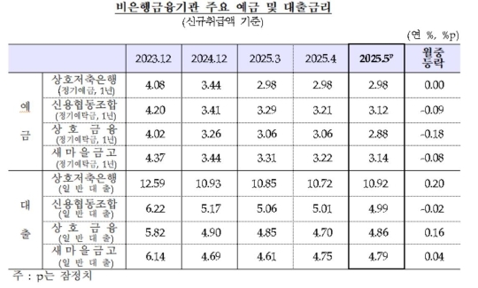 5�� ���� ���⡤���ݱݸ� ���� �϶����ִ�� 3.87%