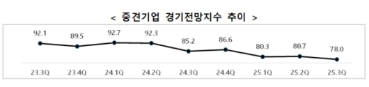 중견기업 3Q 경기전망 78…하락세 전환