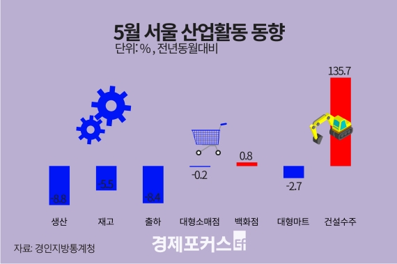 5�� ���� ������ ���� 8.8%�顦 �����Ҹ��� 0.2%�顤�Ǽ� 135.7%��