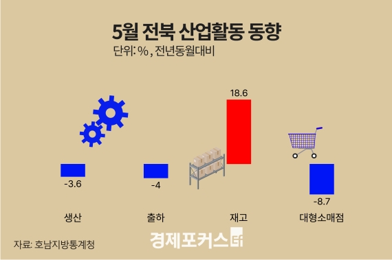 5�� ���� ������ 3.6%��... ��� 18.6%�衤�����Ҹ��� 8.7%��