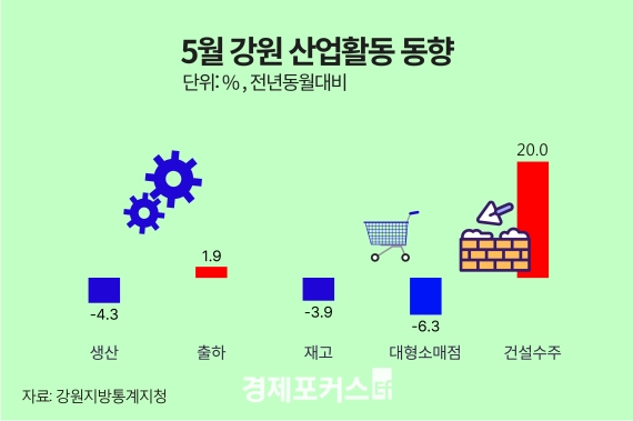 5�� ���� ������ ���� -4.3%��... �����Ҹ��� 8.7%�顤�Ǽ� 20.0%��