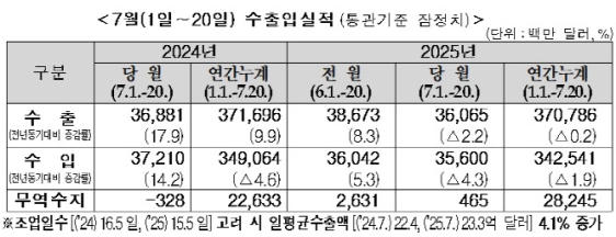 7�� 1~20�� ��ü ���� 2.2% ���ҡ���̡����� ���� �پ�