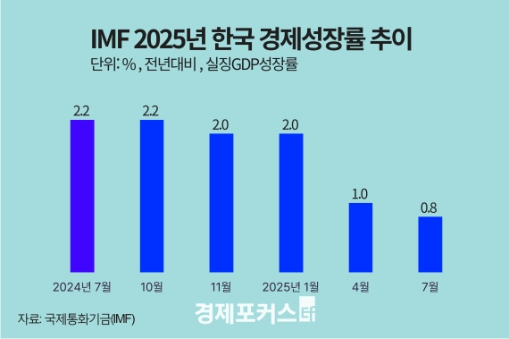 IMF, ���� �ѱ� ����� 0.8%�� ���⡦���� ������ ���� ���� ����