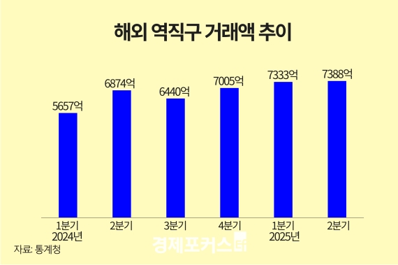 6�� �¶��μ��ξ� 21.9�����ؿ����� 5.6% ����