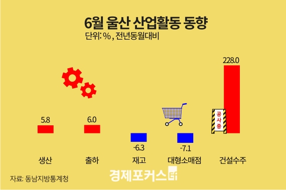 6�� ��� ������ 5.8%��... �����Ҹ��� 7.1%�顤�Ǽ� 228.0%��