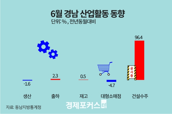 6�� �泲 ������ ���� 1.6%��... �����Ҹ��� 4.7%�顤�Ǽ�  96.4%��