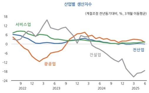 KDI "�Ǽ��� ������ ���� ������ ��ȭ���Һ� ������ ���� ����"