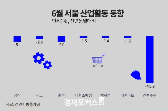 6�� ���� ������ ���� 5.1%�顦�����Ҹ��� 1.5%�顤�Ǽ����� 43.2%��