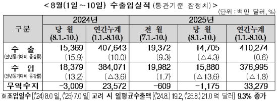 8�� 1~10�� ���� 147�� �޷��������� 4.3%��