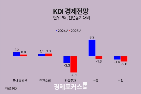 KDI ���� ��������� 0.8% ����...�Ǽ���� ���������� ����ũ