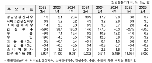 2�б� ��õ ������ -3.7%�顤���� 6.2%�衦�Ǽ����� -50.0%��