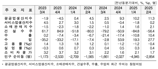 2�б� ���� ������ ���� 11.3%�衤���� 10.4%�衦 �Ǽ����� 56.4%��