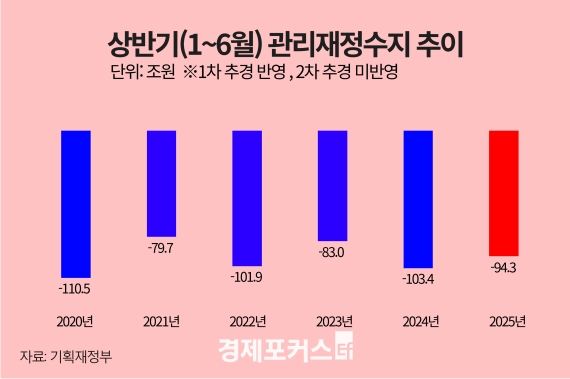 ���� ��ݱ� ����츲 ���� 94.3���������� �� ��° �Ը�