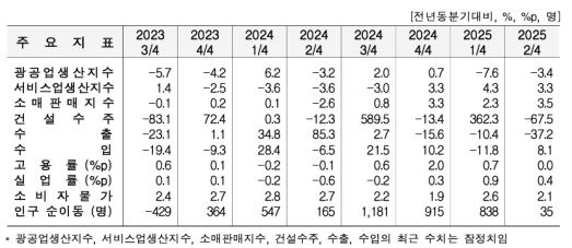 2�б� ���� ������ ���� 3.4%�顤���� 37.2%�顦 �Ǽ����� 67.5%��