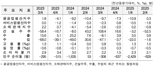 2�б� ���� ������ ���� 0.3%�衤���� 3.9%�衦�Ǽ����� 52.5%��