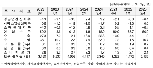 2�б� �泲 ������ ���� 6.4%�顤���� 1.0%�顦 �Ǽ����� 56.0%��