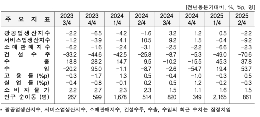 2�б� ���� ������ ���� 10.1%�顤���� 1.6%�衦 �Ǽ����� 29.2%��