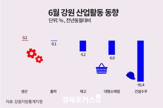 6�� ���� ������ ���� 0.2%�衦 �����Ҹ��� �Ǹ� 6.9%�顤�Ǽ����� 91.4%��