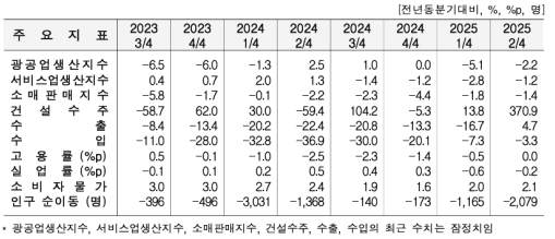 2�б� �뱸 ������ ���� 2.2%�顤���� 4.7%�衦 �Ǽ����� 370.9% ����