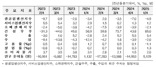 1�б� ���� ������ -4.9%�顤���� 5.4%�衦 �Ǽ����� 86.0%��