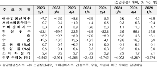 1�б� �λ� ������ -2.6%�顤���� 3.1%�顦 �Ǽ����� 26.9%��