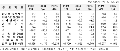 1�б� ���� ������ -6.1%�顤���� 10.8%�顦 �Ǽ����� 88.9%��