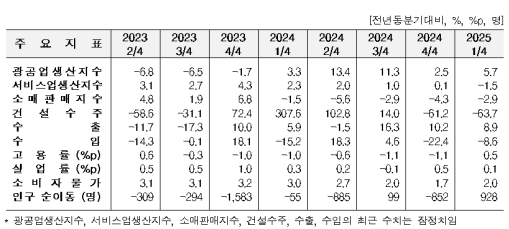 1�б� ���� ������ 5.7%�衤���� 8.9%�衦 �Ǽ����� 63.7%��